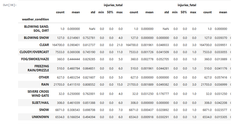 A picture of Data Insights from my First EDA.